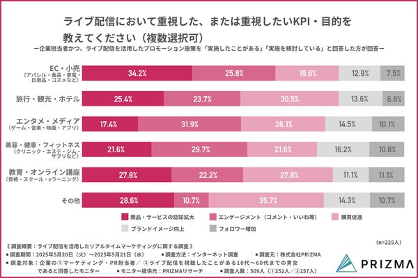業種別重視KPIのグラフ