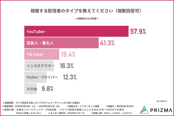 視聴する配信者タイプのグラフ