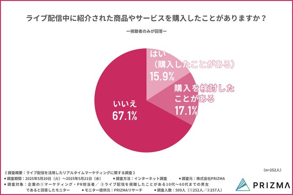 購入経験のグラフ