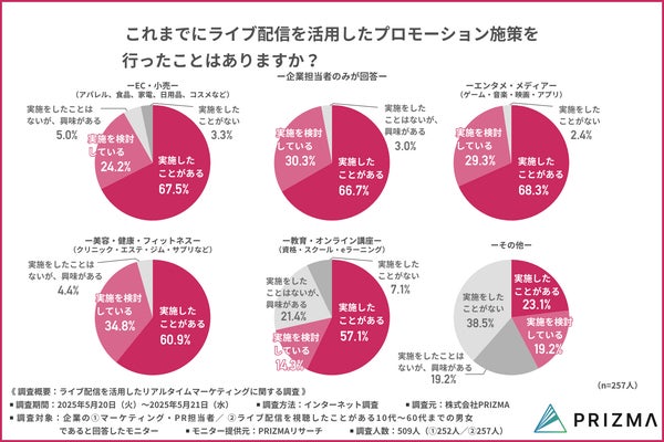 業界別ライブ配信実施状況のグラフ