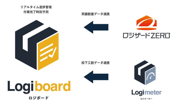 ロジザードZEROとロジボードの連携イメージ