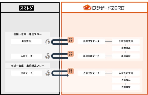 ロジザードZEROとスマレジの連携概要図