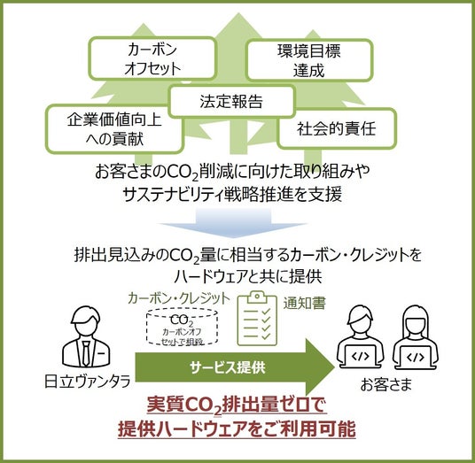 日立ヴァンタラ、IT基盤のCO2排出を実質ゼロに as a Service型ITプラットフォーム「Hitachi EverFlex」にカーボン・クレジット付きサービスを提供開始