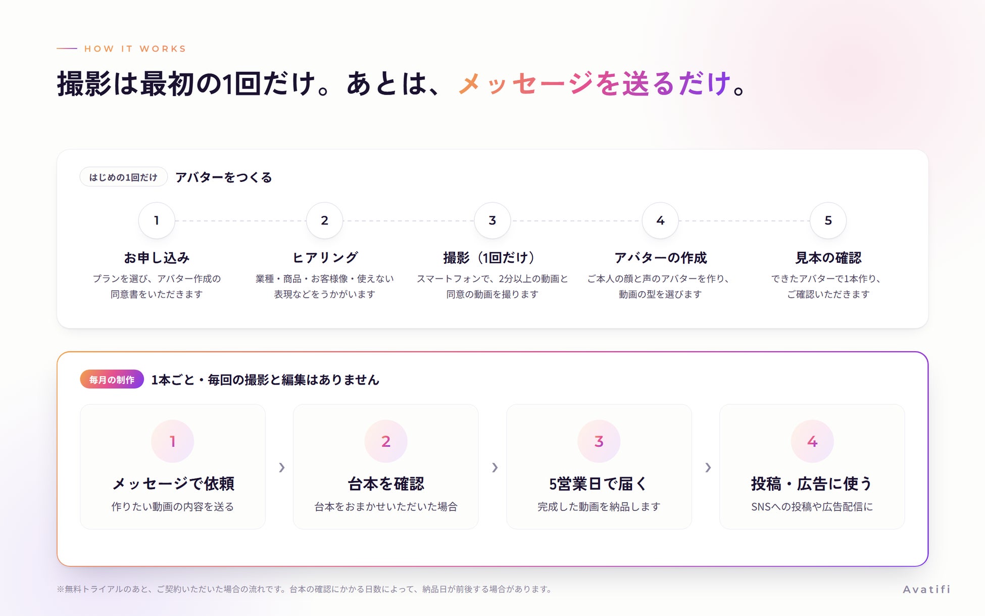 ご契約後の流れ。撮影は最初の1回だけで、以降のご依頼はメッセージで行います。