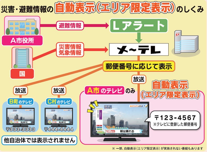 自動表示（エリア限定表示）の仕組み