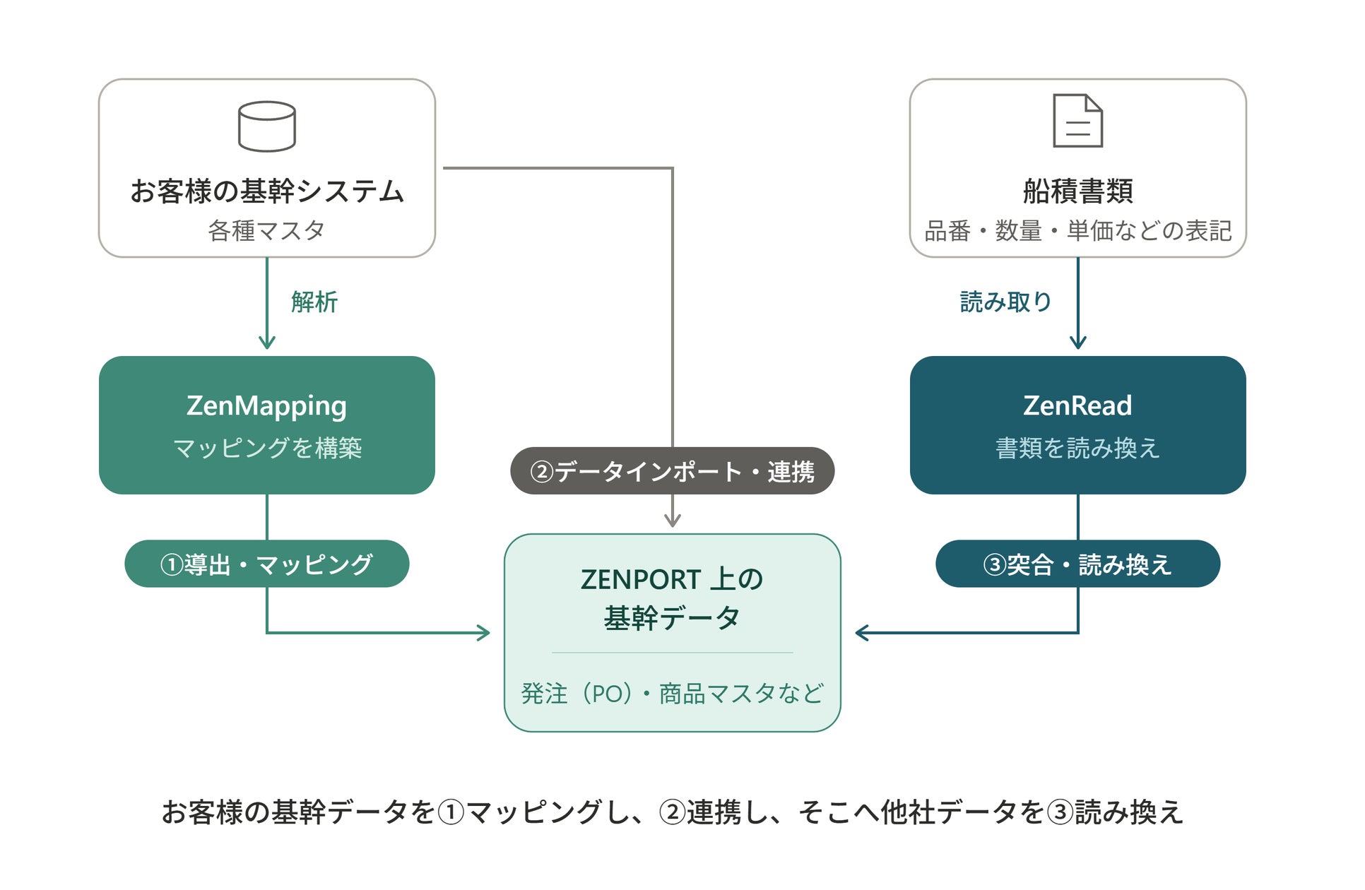 ZENPORTのAI基幹連携エージェント「ZenMapping」刷新、マスタ構造解析でマッピングを「推測」から「導出」へ