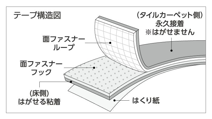 ニトムズ、新設計のタイルカーペット固定用粘着テープ「タイルカーペット固定テープ 面ファスナータイプ」発売