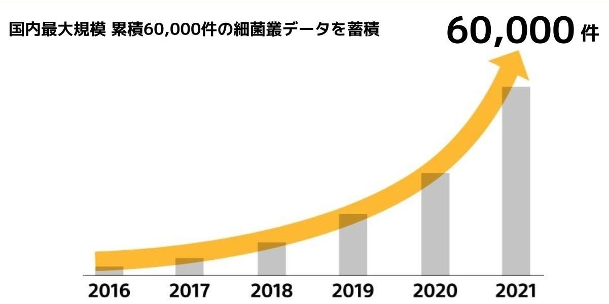 マイキンソー累積検体数の推移