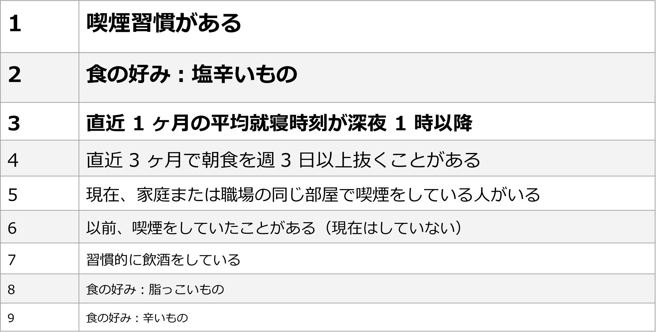 お父さんのうちD、E判定と相関性が強い回答項目