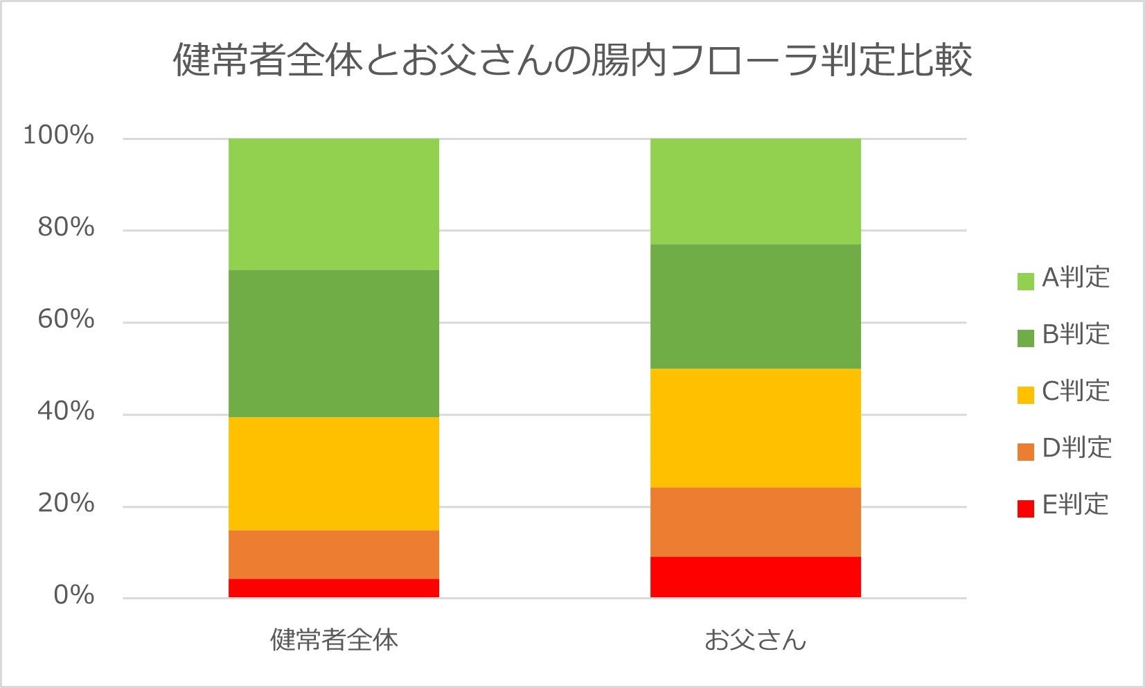 健常者全体と比較してお父さんのほうがD判定、E判定が多い
