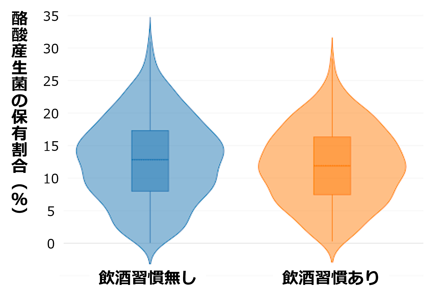 酪酸産生菌保有割合の比較（左：飲酒習慣の無い人、右：飲酒習慣のある人）