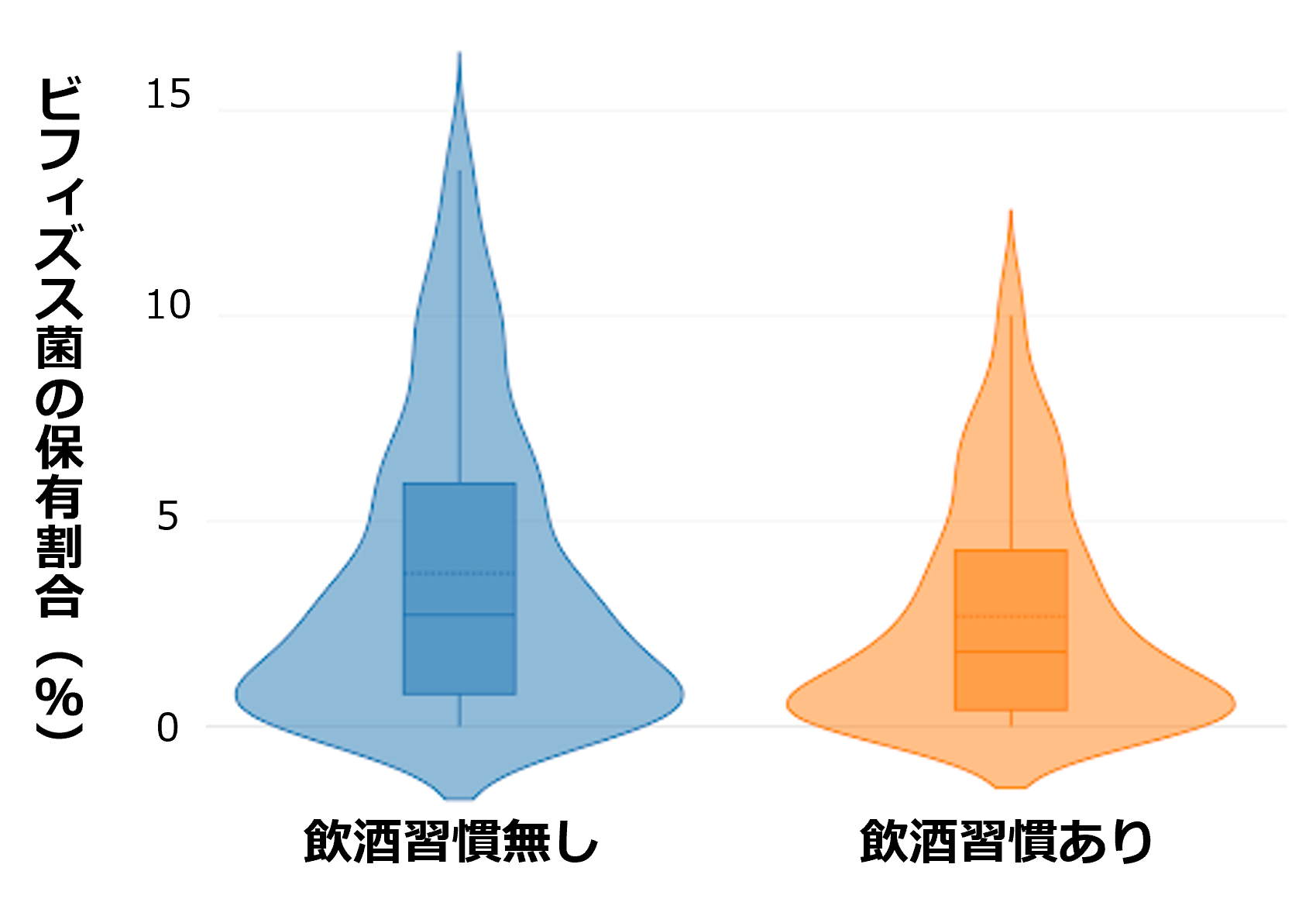 ビフィズス菌保有割合の比較（左：飲酒習慣の無い人、右：飲酒習慣のある人）