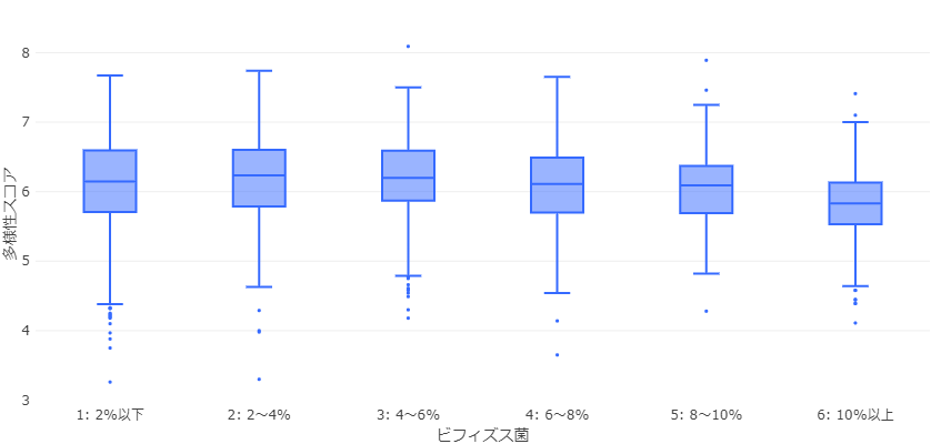 2 〜 6 %あたりをピークに、それよりビフィズス菌保有率が高くても低くても多様性が低くなる
