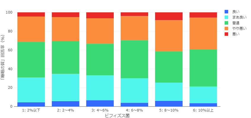 ビフィズス菌の保有割合が8%以上だと、睡眠の質を「悪い」「やや悪い」と回答する割合が高くなる