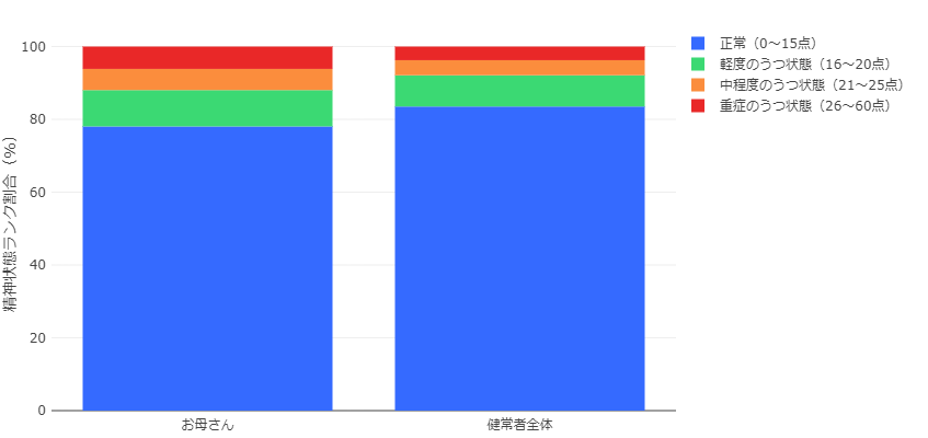 20%以上のお母さんが軽度以上のうつ状態という結果に