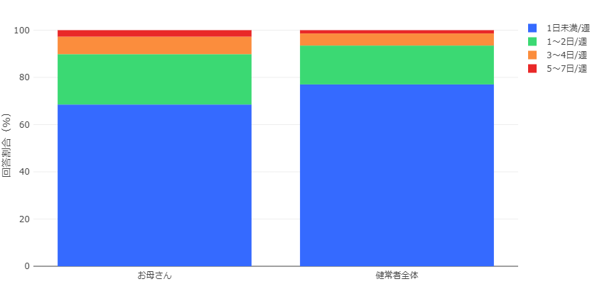 「なかなか眠れない」と感じる頻度についても、健常者全体よりお母さんの方が高い傾向に