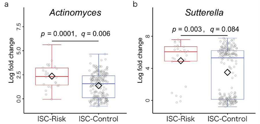 「抑制的自己制御（ISC）」のリスク群と対照群で相対量に違いのあった腸内細菌に関する比較図