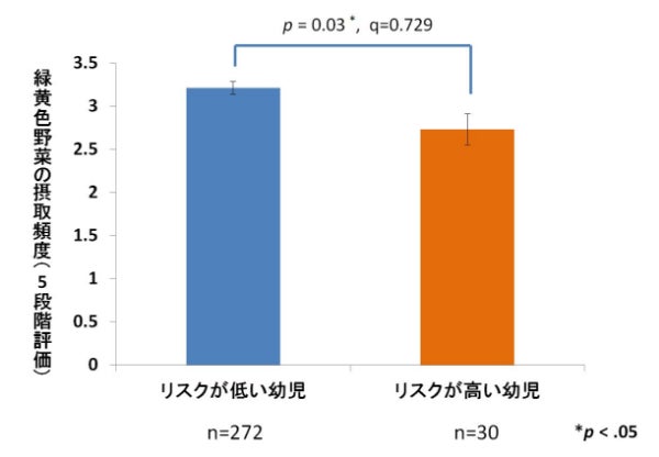 認知発達と緑黄色野菜の摂取頻度(BRIEF-Pによる認知発達評価で平均値+1.5SDから外れた児をリスクが高い幼児とした)