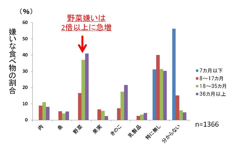 嫌いな食べ物と月齢(野菜嫌いは18~35カ月で2倍以上に急増する)