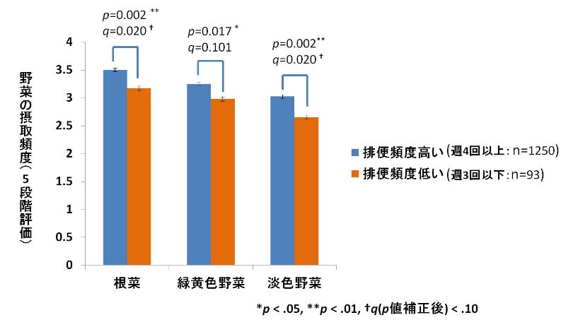 排便頻度と野菜摂取頻度
