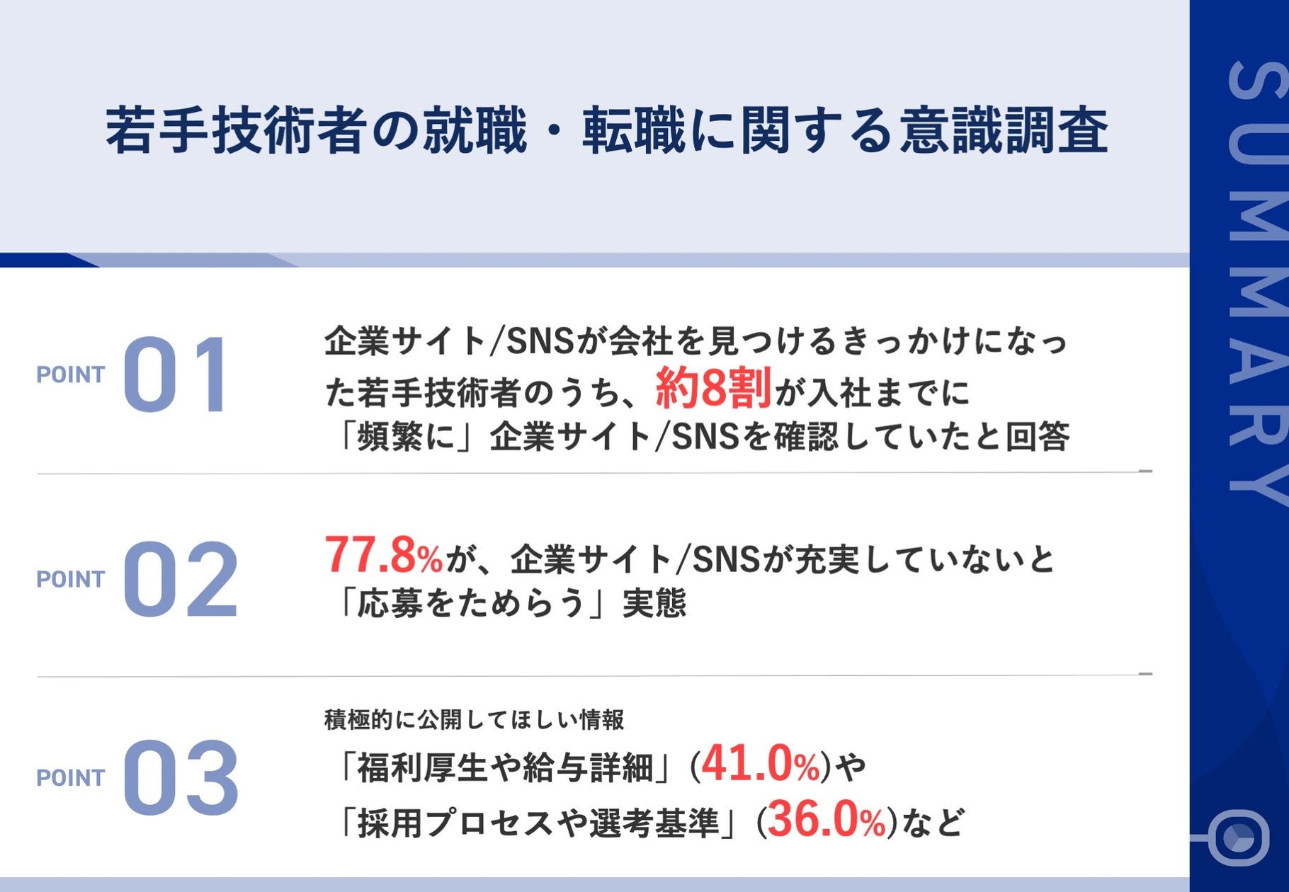 【調査から読み取る、若手技術者の採用のポイント】約8割が、就職・転職時に企業サイト/SNSを「頻繁に確認」 情報の充実度により、約8割が「応募をためらう」実態
