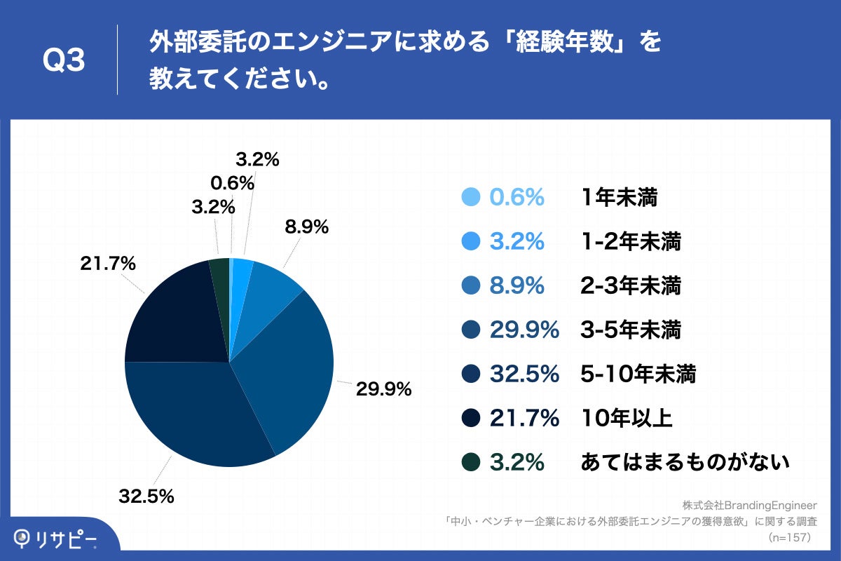 「Q3.外部委託のエンジニアに求める「経験年数」を教えてください。」