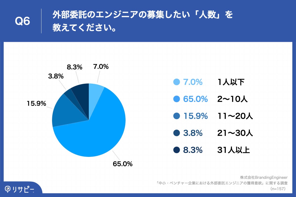 「Q6.外部委託のエンジニアの募集したい「人数」を教えてください。」