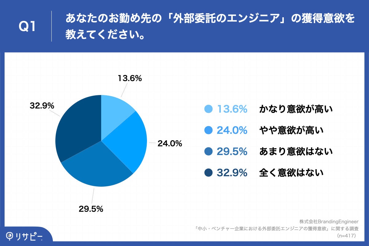  「Q1.あなたのお勤め先の「外部委託のエンジニア」の獲得意欲を教えてください。」