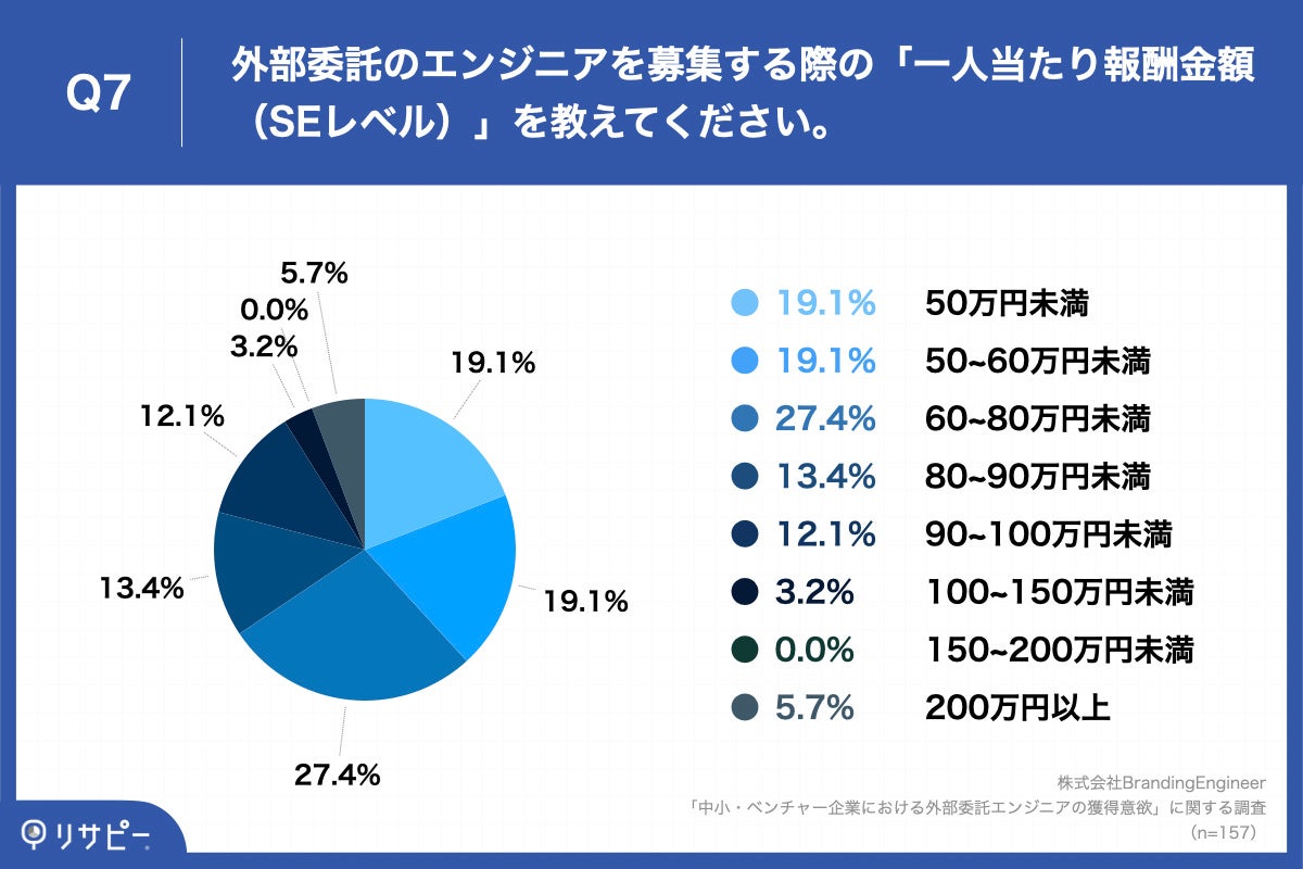 「Q7.外部委託のエンジニアを募集する際の「一人当たり報酬金額（SEレベル）」を教えてください。」