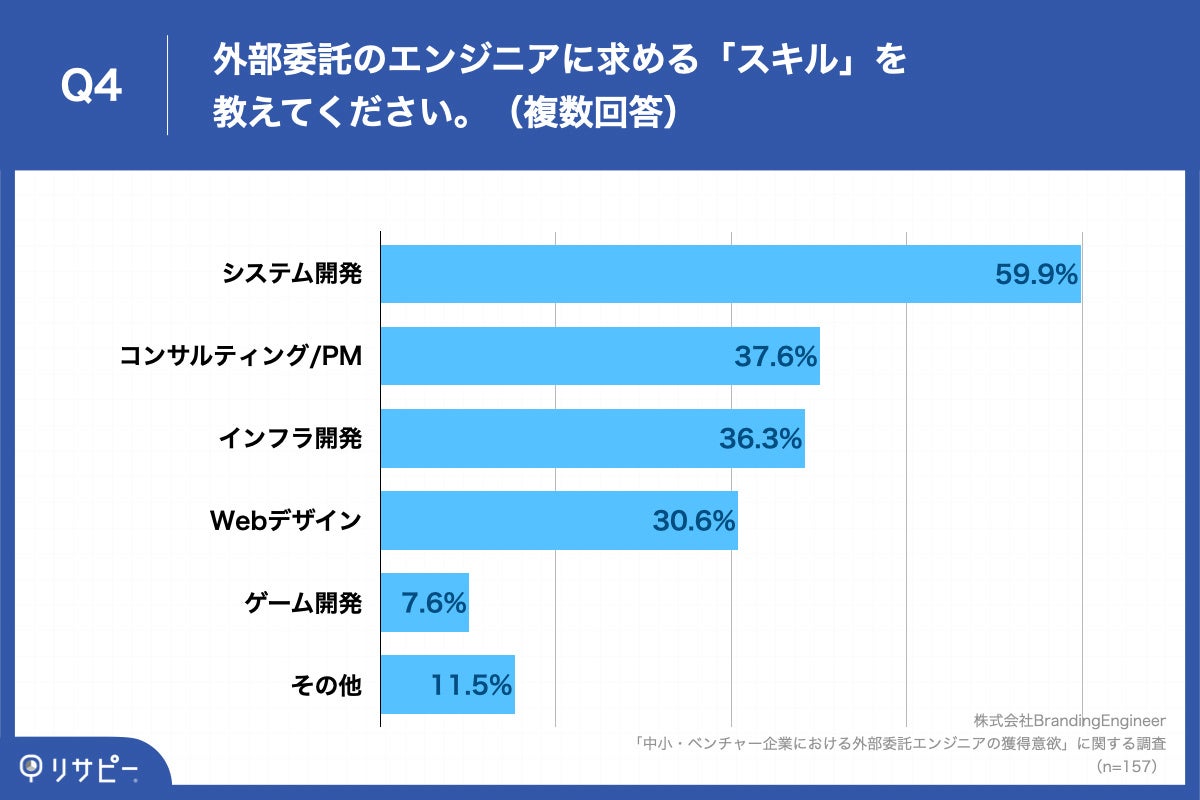 「Q4.外部委託のエンジニアに求める「スキル」を教えてください。(複数回答)」