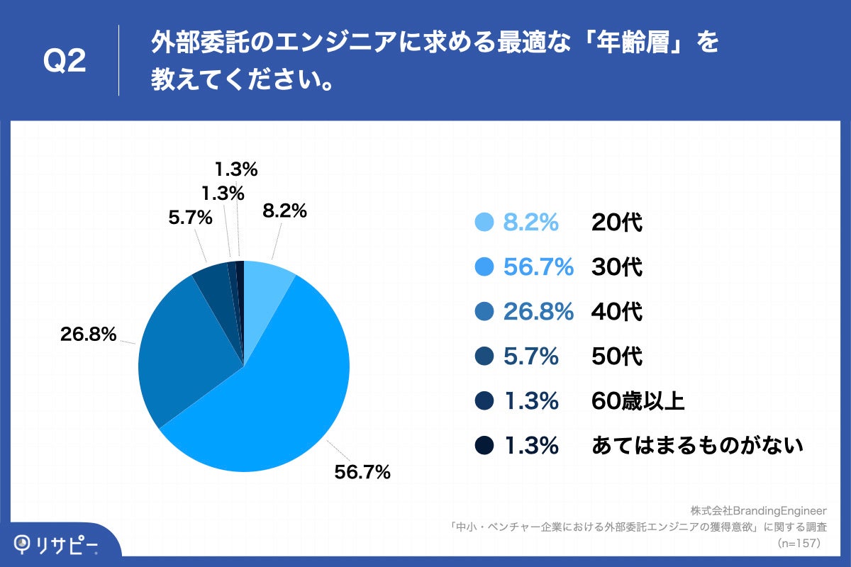 「Q2.外部委託のエンジニアに求める最適な「年齢層」を教えてください。」