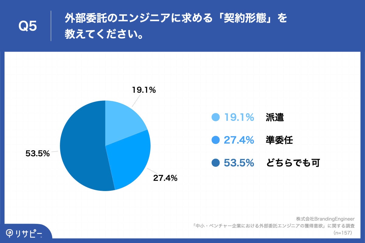 「Q5.外部委託のエンジニアに求める「契約形態」を教えてください。」