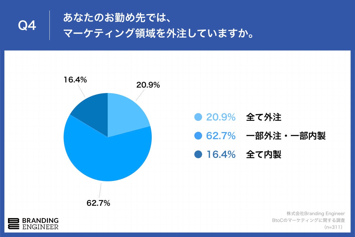 Q4.あなたのお勤め先では、マーケティング領域を外注していますか。