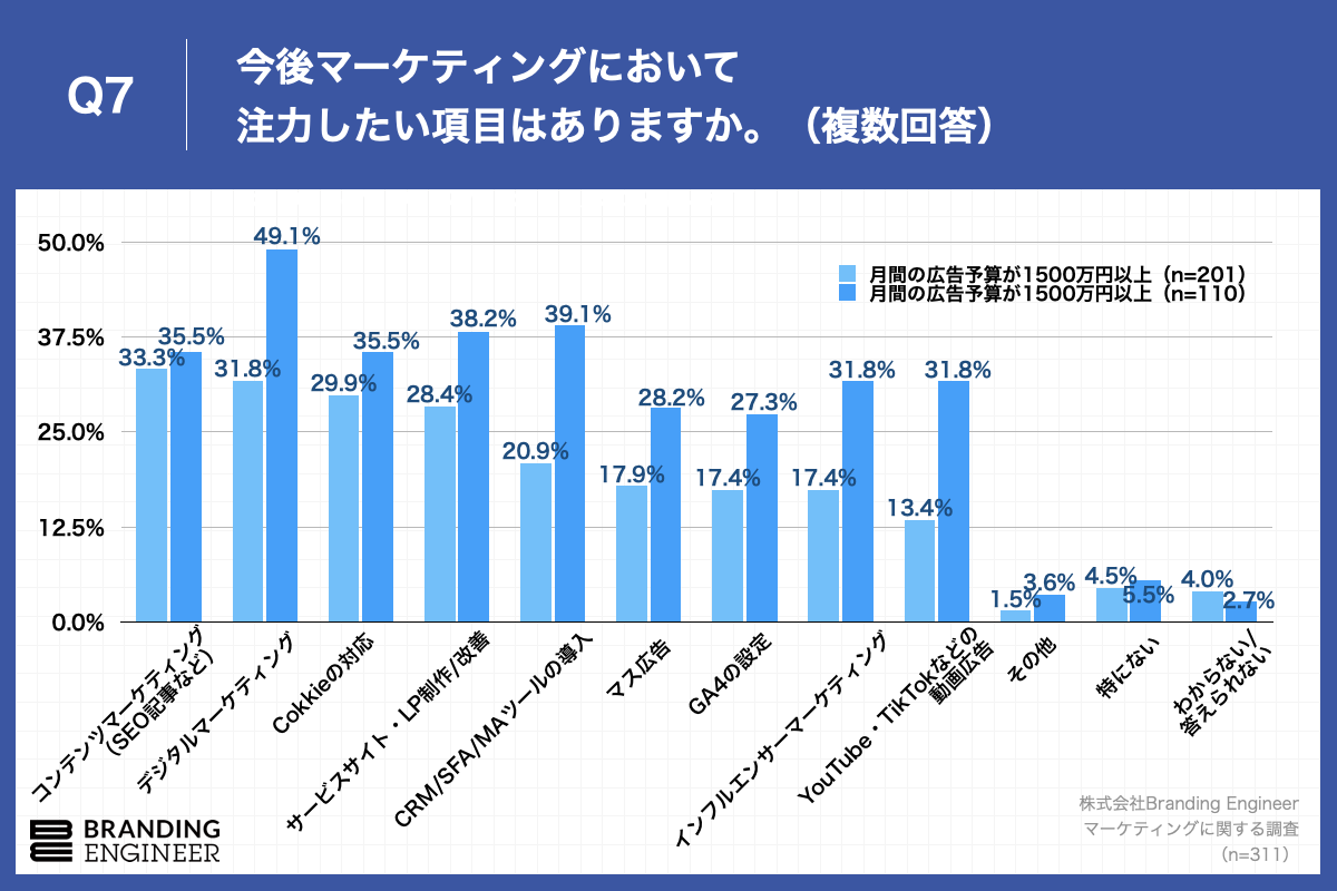 Q7.今後マーケティングにおいて注力したい項目はありますか。（複数回答）