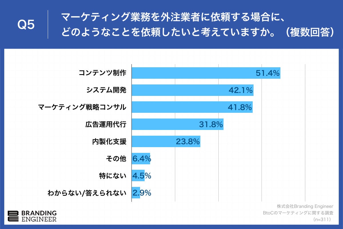 Q5.マーケティング業務を外注業者に依頼する場合に、どのようなことを依頼したいと考えていますか。（複数回答）