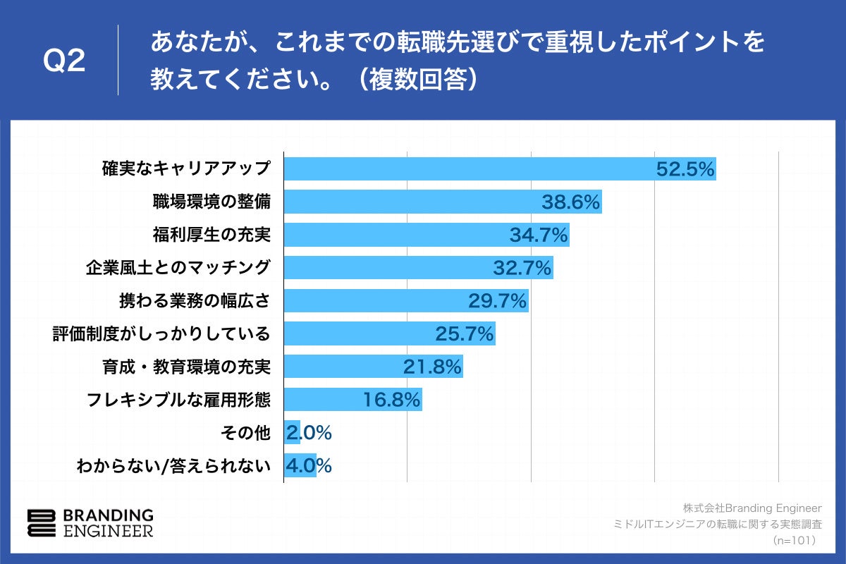 Q2.あなたが、これまでの転職先選びで重視したポイントを教えてください。（複数回答）※複数回ご経験がある場合は、直近のご経験についてお答えください。