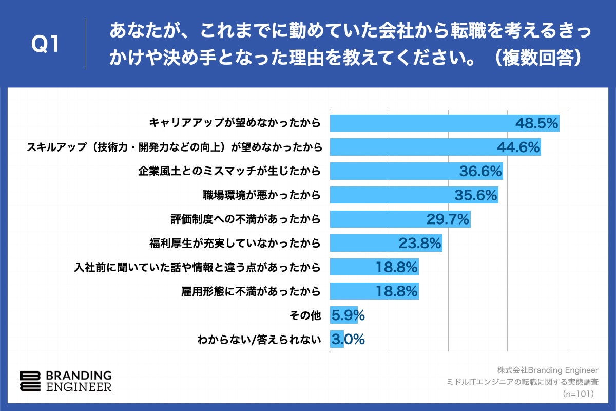 Q1.あなたが、これまでに勤めていた会社から転職を考えるきっかけや決め手となった理由を教えてください。（複数回答）※複数回ご経験がある場合は、直近のご経験についてお答えください。