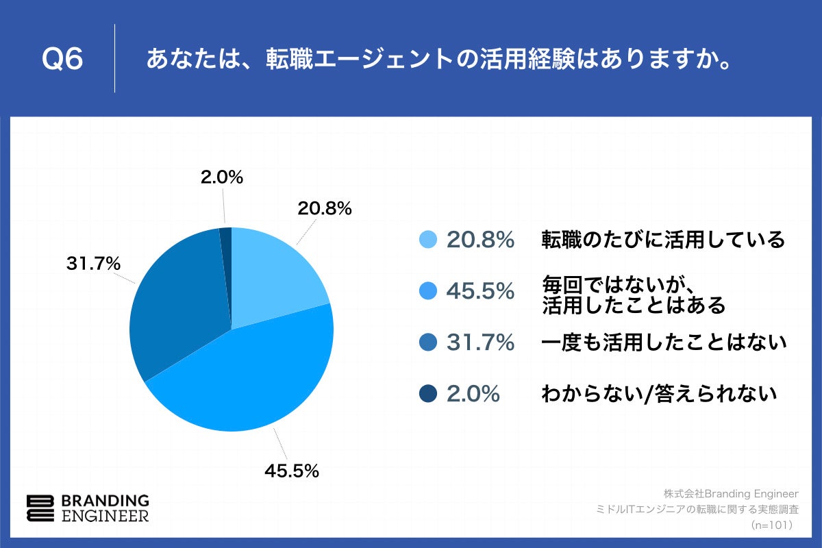 Q6.あなたは、転職エージェントの活用経験はありますか。