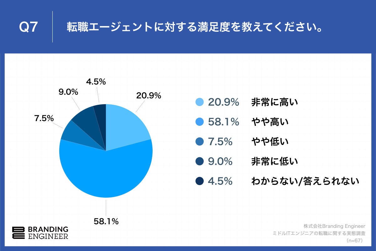 Q7.転職エージェントに対する満足度を教えてください。※複数回活用されている場合は、直近のご経験についてお答えください。