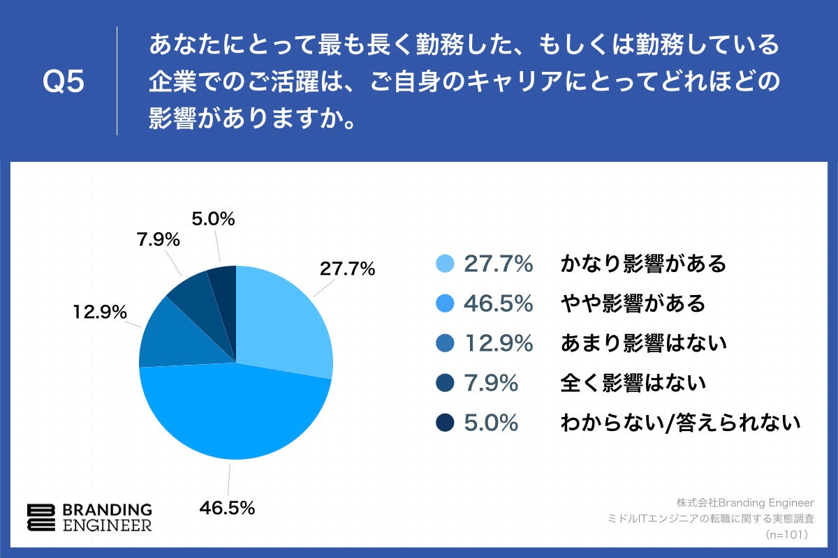 Q5.あなたにとって最も長く勤務した、もしくは勤務している企業でのご活躍は、ご自身のキャリアにとってどれほどの影響がありますか。