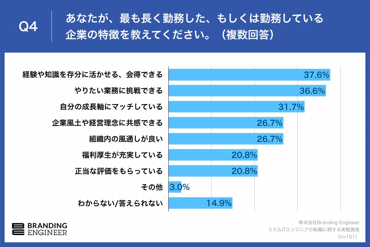 Q4.あなたが、最も長く勤務した、もしくは勤務している企業の特徴を教えてください。（複数回答）