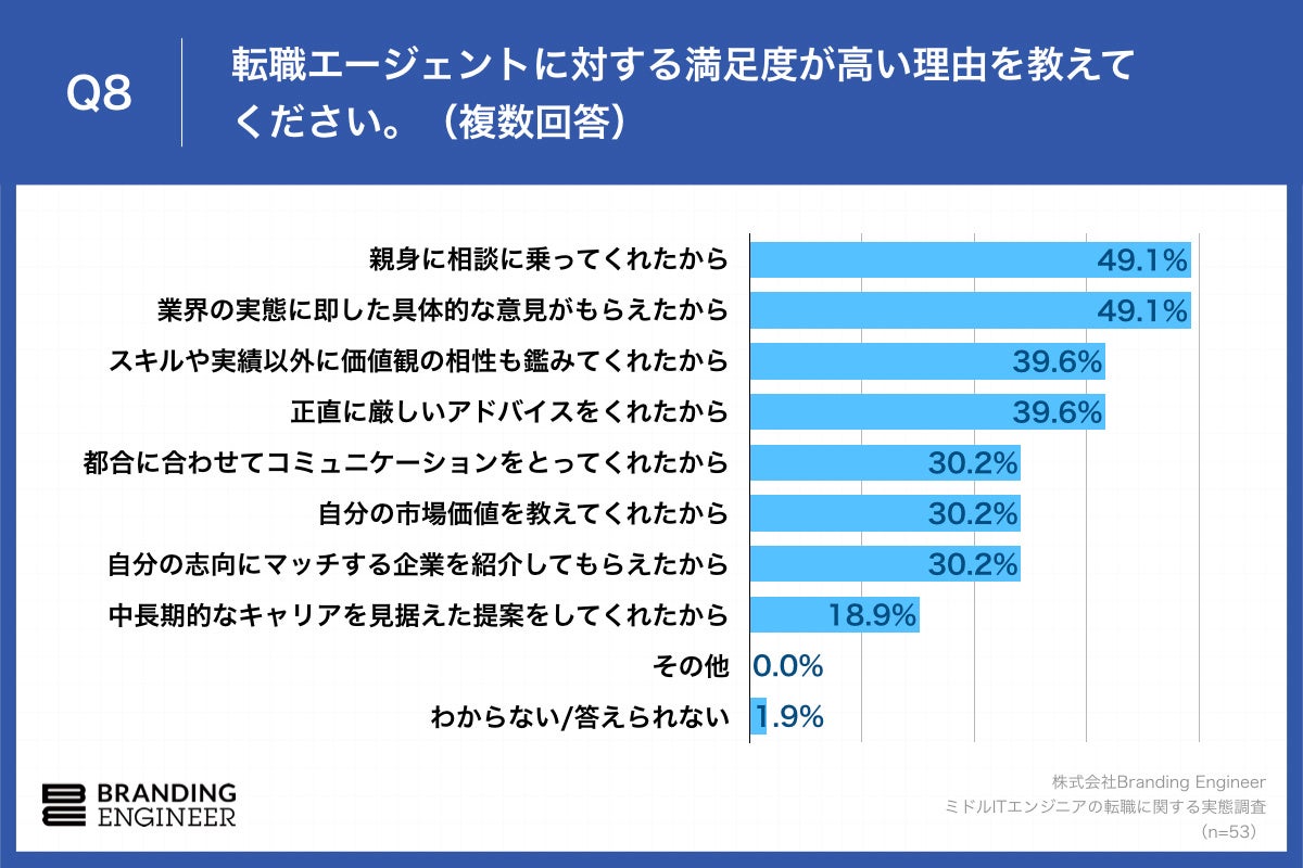 Q8.転職エージェントに対する満足度が高い理由を教えてください。（複数回答）
