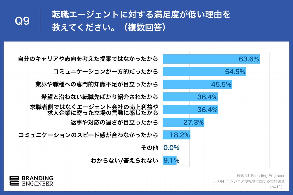 Q9.転職エージェントに対する満足度が低い理由を教えてください。（複数回答）