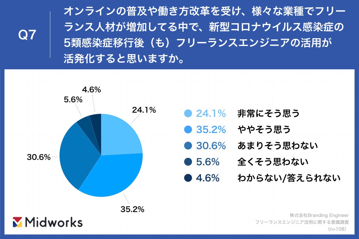 Q7.オンラインの普及や働き方改革を受け、様々な業種でフリーランス人材が増加してる中で、新型コロナウイルス感染症の5類感染症移行後(も)フリーランスエンジニアの活用が活発化すると思いますか。
