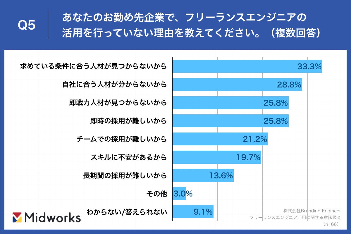 Q5.あなたのお勤め先企業で、フリーランスエンジニアの活用を行っていない理由を教えてください。(複数回答)