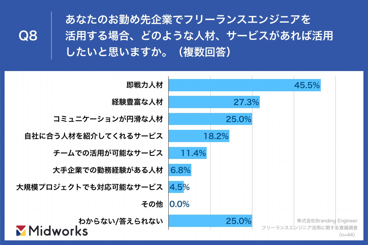 Q8.あなたのお勤め先企業でフリーランスエンジニアを活用する場合、どのような人材、サービスがあれば活用したいと思いますか。（複数回答）