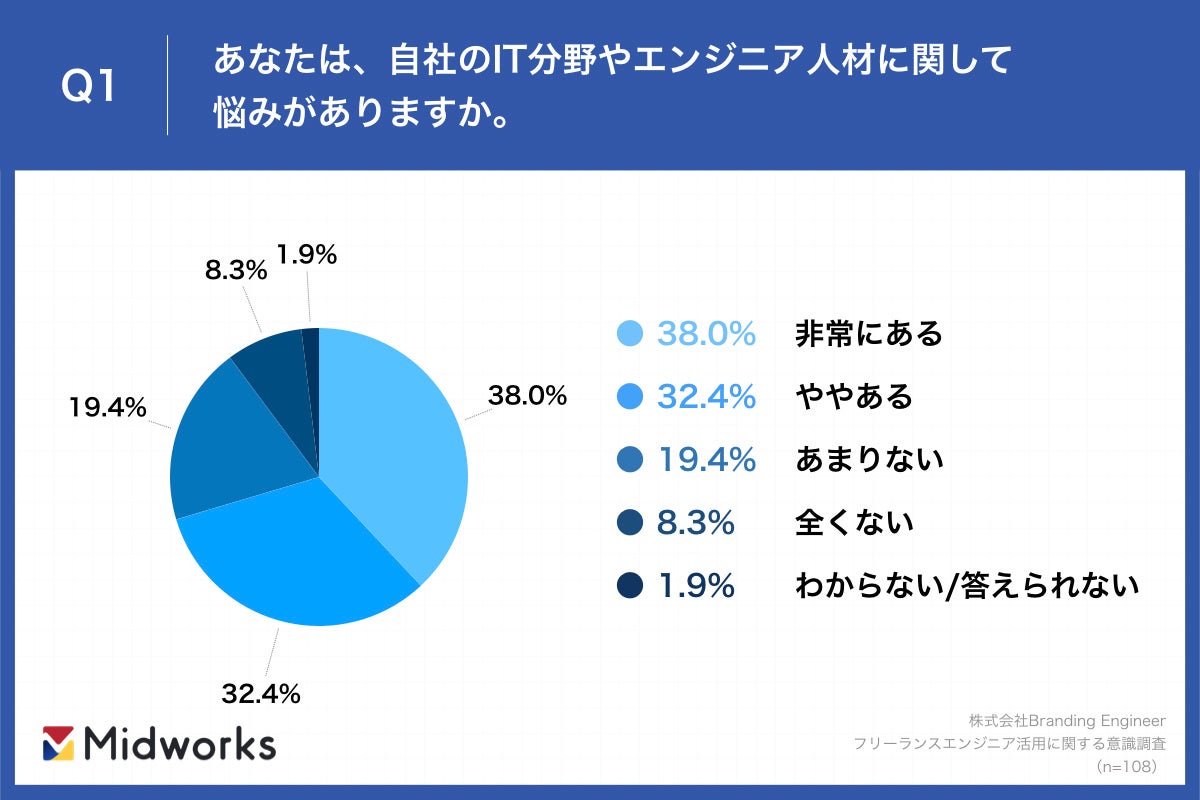 Q1.あなたは、自社のIT分野やエンジニア人材に関して悩みがありますか。