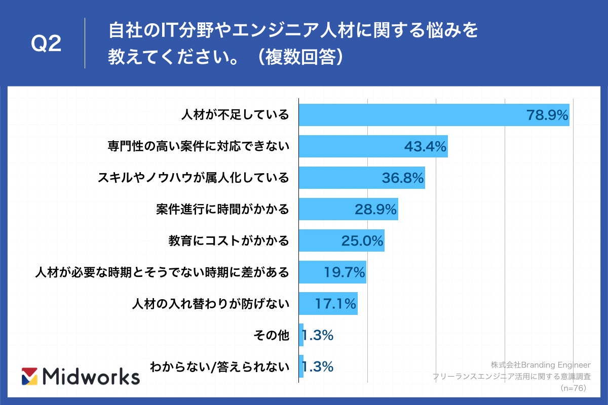 Q2.自社のIT分野やエンジニア人材に関する悩みを教えてください。（複数回答）