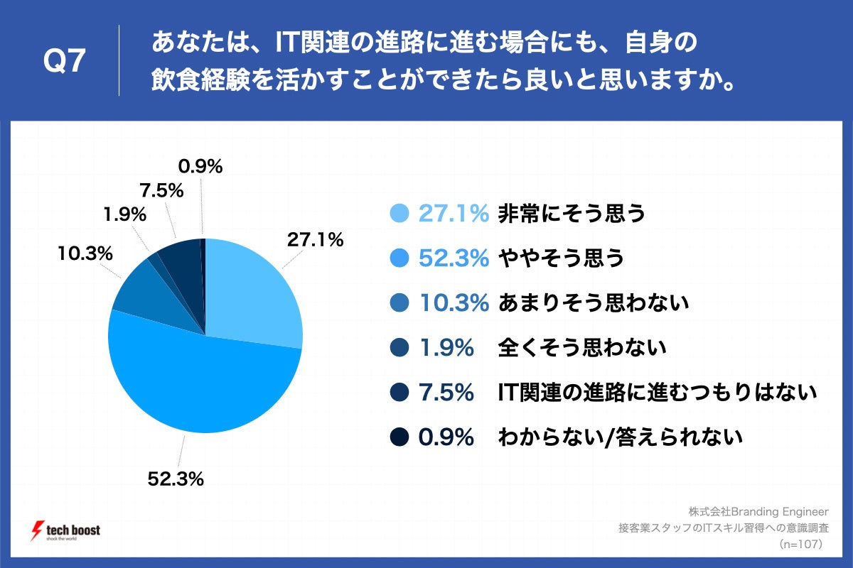 Q7.あなたは、IT関連の進路に進む場合にも、自身の飲食経験を活かすことができたら良いと思いますか。