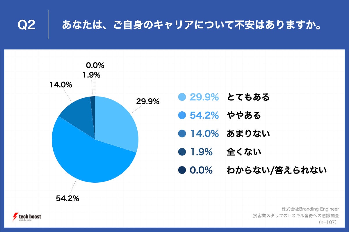 Q2.あなたは、ご自身のキャリアについて不安はありますか。